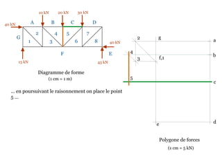 10 kN 20 kN 30 kN
40 kN
45 kN15 kN
40 kN
Diagramme de forme
… en poursuivant le raisonnement on place le point
5 …
A B C D
EF
G
1
2
3
4 5
6
7
8
Polygone de forces
a
b
(1 cm = 1 m)
c
de
f,1
g2
3
4
5
(1 cm = 5 kN)
 