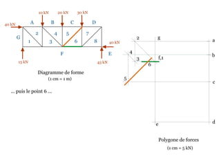 10 kN 20 kN 30 kN
40 kN
45 kN15 kN
40 kN
Diagramme de forme
… puis le point 6 …
A B C D
EF
G
1
2
3
4 5
6
7
8
Polygone de forces
a
b
(1 cm = 1 m)
c
de
f,1
g2
3
4
5
6
(1 cm = 5 kN)
 