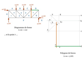 10 kN 20 kN 30 kN
40 kN
45 kN15 kN
40 kN
Diagramme de forme
… et le point 7 …
A B C D
EF
G
1
2
3
4 5
6
7
8
Polygone de forces
a
b
(1 cm = 1 m)
c
de
f,1
g2
3
4
5
6
7
(1 cm = 5 kN)
 