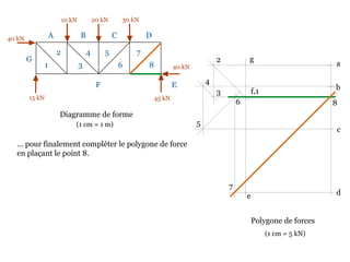 10 kN 20 kN 30 kN
40 kN
45 kN15 kN
40 kN
Diagramme de forme
… pour finalement compléter le polygone de force
en plaçant le point 8.
A B C D
EF
G
1
2
3
4 5
6
7
8
Polygone de forces
a
b
(1 cm = 1 m)
c
de
f,1
g2
3
4
5
6
7
8
(1 cm = 5 kN)
 