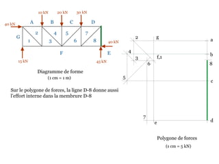 10 kN 20 kN 30 kN
40 kN
45 kN15 kN
40 kN
Diagramme de forme
Sur le polygone de forces, la ligne D-8 donne aussi
l’effort interne dans la membrure D-8
A B C D
EF
G
1
2
3
4 5
6
7
8
Polygone de forces
a
b
(1 cm = 1 m)
c
de
f,1
g2
3
4
5
6
7
8
(1 cm = 5 kN)
 