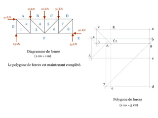 10 kN 20 kN 30 kN
40 kN
45 kN15 kN
40 kN
Diagramme de forme
Le polygone de forces est maintenant complété.
A B C D
EF
G
1
2
3
4 5
6
7
8
Polygone de forces
a
b
(1 cm = 1 m)
c
de
f,1
g2
3
4
5
6
7
8
(1 cm = 5 kN)
 
