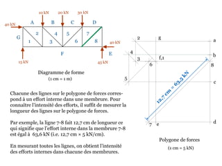 10 kN 20 kN 30 kN
40 kN
45 kN15 kN
40 kN
Diagramme de forme
Chacune des lignes sur le polygone de forces corres-
pond à un effort interne dans une membrure. Pour
connaître l’intensité des efforts, il suffit de mesurer la
longueur des lignes sur le polygone de forces.
Par exemple, la ligne 7-8 fait 12,7 cm de longueur ce
qui signifie que l’effort interne dans la membrure 7-8
est égal à 63,6 kN (i.e. 12,7 cm × 5 kN/cm).
En mesurant toutes les lignes, on obtient l’intensité
des efforts internes dans chacune des membrures.
A B C D
EF
G
1
2
3
4 5
6
7
8
Polygone de forces
a
b
(1 cm = 1 m)
c
de
f,1
g2
3
4
5
6
7
8
(1 cm = 5 kN)
12,7
cm
=
63,5
kN
 