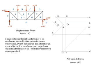 10 kN 20 kN 30 kN
40 kN
45 kN15 kN
40 kN
Diagramme de forme
Il nous reste maintenant à déterminer si les
membrures sont sollicitées en tension ou en
compression. Pour y parvenir on doit identifier un
noeud adjacent à la membrure pour laquelle on
veut connaître la nature de l’effort interne (tension
ou compression).
A B C D
EF
G
1
2
3
4 5
6
7
8
Polygone de forces
a
b
(1 cm = 1 m)
c
de
f,1
g2
3
4
5
6
7
8
(1 cm = 5 kN)
 