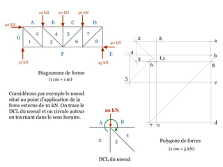 10 kN 20 kN 30 kN
40 kN
45 kN15 kN
40 kN
Diagramme de forme
Considérons par exemple le noeud
situé au point d’application de la
force externe de 10 kN. On trace le
DCL du noeud et on circule autour
en tournant dans le sens horaire.
A B C D
EF
G
1
2
3
4 5
6
7
8
Polygone de forces
a
b
(1 cm = 1 m)
c
de
f,1
g2
3
4
5
6
7
8
(1 cm = 5 kN)
2 3
4
A B
10 kN
DCL du noeud
 