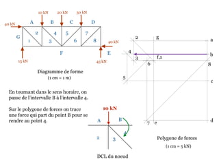 10 kN 20 kN 30 kN
40 kN
45 kN15 kN
40 kN
Diagramme de forme
En tournant dans le sens horaire, on
passe de l’intervalle B à l’intervalle 4.
Sur le polygone de forces on trace
une force qui part du point B pour se
rendre au point 4.
A B C D
EF
G
1
2
3
4 5
6
7
8
Polygone de forces
a
b
(1 cm = 1 m)
c
de
f,1
g2
3
4
5
6
7
8
(1 cm = 5 kN)
2 3
4
A B
10 kN
DCL du noeud
 