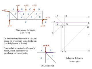 10 kN 20 kN 30 kN
40 kN
45 kN15 kN
40 kN
Diagramme de forme
On ramène cette force sur le DCL du
noeud en préservant son orientation
(i.e. dirigée vers la droite).
Comme la force est orientée vers le
noeud, on en déduit que la
membrure est comprimée.
A B C D
EF
G
1
2
3
4 5
6
7
8
Polygone de forces
a
b
(1 cm = 1 m)
c
de
f,1
g2
3
4
5
6
7
8
(1 cm = 5 kN)
2 3
4
A B
10 kN
DCL du noeud
 
