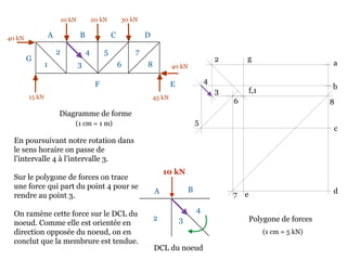 10 kN 20 kN 30 kN
40 kN
45 kN15 kN
40 kN
Diagramme de forme
En poursuivant notre rotation dans
le sens horaire on passe de
l’intervalle 4 à l’intervalle 3.
Sur le polygone de forces on trace
une force qui part du point 4 pour se
rendre au point 3.
On ramène cette force sur le DCL du
noeud. Comme elle est orientée en
direction opposée du noeud, on en
conclut que la membrure est tendue.
A B C D
EF
G
1
2
3
4 5
6
7
8
Polygone de forces
a
b
(1 cm = 1 m)
c
de
f,1
g2
3
4
5
6
7
8
(1 cm = 5 kN)
2 3
4
A B
10 kN
DCL du noeud
 