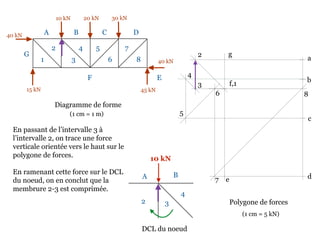 10 kN 20 kN 30 kN
40 kN
45 kN15 kN
40 kN
Diagramme de forme
En passant de l’intervalle 3 à
l’intervalle 2, on trace une force
verticale orientée vers le haut sur le
polygone de forces.
En ramenant cette force sur le DCL
du noeud, on en conclut que la
membrure 2-3 est comprimée.
A B C D
EF
G
1
2
3
4 5
6
7
8
Polygone de forces
a
b
(1 cm = 1 m)
c
de
f,1
g2
3
4
5
6
7
8
(1 cm = 5 kN)
2 3
4
A B
10 kN
DCL du noeud
 