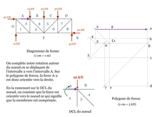 10 kN 20 kN 30 kN
40 kN
45 kN15 kN
40 kN
Diagramme de forme
On complète notre rotation autour
du noeud en se déplaçant de
l’intervalle 2 vers l’intervalle A. Sur
le polygone de forces, la force A-2
est donc orientée vers la droite.
En la ramenant sur le DCL du
noeud, on constate que la force est
orientée vers le noeud ce qui signifie
que la membrure est comprimée.
A B C D
EF
G
1
2
3
4 5
6
7
8
Polygone de forces
a
b
(1 cm = 1 m)
c
de
f,1
g2
3
4
5
6
7
8
(1 cm = 5 kN)
2 3
4
A B
10 kN
DCL du noeud
 