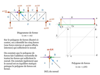 10 kN 20 kN 30 kN
40 kN
45 kN15 kN
40 kN
Diagramme de forme
Sur le polygone de forces illustré ci-
contre, on a identifié les cinq forces
(une force externe et quatre efforts
internes) qui sollicitent le noeud.
On constate que le polygone de
forces fait l’addition vectorielle de
toutes les forces qui sollicitent le
noeud. On constate également que
le noeud est en équilibre statique
puisque le polygone de forces est
fermé.
A B C D
EF
G
1
2
3
4 5
6
7
8
Polygone de forces
a
b
(1 cm = 1 m)
c
de
f,1
g2
3
4
5
6
7
8
(1 cm = 5 kN)
2 3
4
A B
10 kN
DCL du noeud
 