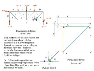 10 kN 20 kN 30 kN
40 kN
45 kN15 kN
40 kN
Diagramme de forme
Si on s’intéresse à un autre noeud, par
exemple le noeud qui relie les
intervalles F-6-7-8 (voir figure ci-
dessus), on constate que le polygone
de forces reproduit l’addition
vectorielle des forces sollicitant ce
noeud et que ces forces sont en
équilibre statique.
En répétant cette opération, on
constaterait que le polygone des forces
résout l’équilibre statique pour chacun
des noeuds du treillis.
A B C D
EF
G
1
2
3
4 5
6
7
8
Polygone de forces
a
b
(1 cm = 1 m)
c
de
f,1
g2
3
4
5
6
7
8
(1 cm = 5 kN)
DCL du noeud
6
7
F
8
 
