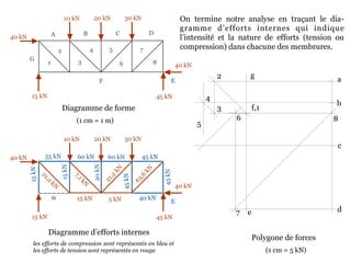 Diagramme de forme
10 kN 20 kN 30 kN
40 kN
45 kN15 kN
40 kN
A B C D
EF
G
1
2
3
4 5
6
7
8
Diagramme d’efforts internes
(1 cm = 1 m)
On termine notre analyse en traçant le dia-
gramme d’efforts internes qui indique
l’intensité et la nature de efforts (tension ou
compression) dans chacune des membrures.
5
Polygone de forces
(1 cm = 5 kN)
a
b
c
de
f,1
g2
3
4
6
7
8
les efforts de compression sont représentés en bleu et
les efforts de tension sont représentés en rouge
10 kN 20 kN 30 kN
40 kN
45 kN15 kN
40 kN
E
55 kN 60 kN 60 kN 45 kN
45kN
45kN
20kN
15kN
15kN
15 kN 5 kN 40 kN
63,6
kN
21,2
kN
7,1kN
21,2
kN
0
 