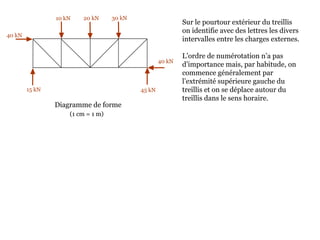 10 kN 20 kN 30 kN
40 kN
45 kN15 kN
40 kN
Sur le pourtour extérieur du treillis
on identifie avec des lettres les divers
intervalles entre les charges externes.
L’ordre de numérotation n’a pas
d’importance mais, par habitude, on
commence généralement par
l’extrémité supérieure gauche du
treillis et on se déplace autour du
treillis dans le sens horaire.
Diagramme de forme
(1 cm = 1 m)
 