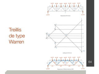 64
Treillis
de type
Warren
 