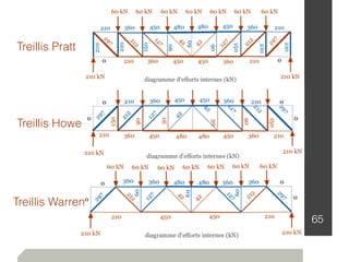 65
Treillis Pratt
Treillis Howe
Treillis Warren
 
