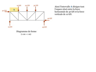 10 kN 20 kN 30 kN
40 kN
45 kN15 kN
40 kN
Diagramme de forme
Ainsi l’intervalle A désigne tout
l’espace situé entre la force
horizontale de 40 kN et la force
verticale de 10 kN.
A
(1 cm = 1 m)
 