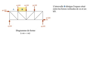 10 kN 20 kN 30 kN
40 kN
45 kN15 kN
40 kN
Diagramme de forme
L’intervalle B désigne l’espace situé
entre les forces verticales de 10 et 20
kN.
A B
(1 cm = 1 m)
 