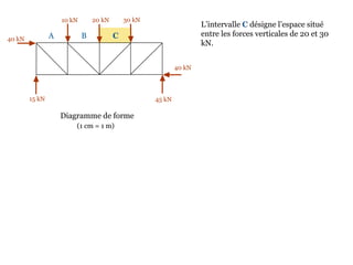 10 kN 20 kN 30 kN
40 kN
45 kN15 kN
40 kN
Diagramme de forme
L’intervalle C désigne l’espace situé
entre les forces verticales de 20 et 30
kN.
A B C
(1 cm = 1 m)
 