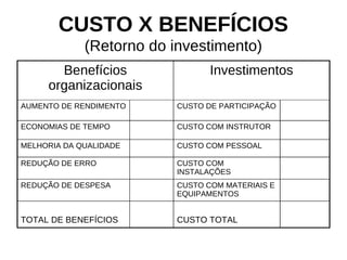 CUSTO X BENEFÍCIOS
             (Retorno do investimento)
       Benefícios                Investimentos
     organizacionais
AUMENTO DE RENDIMENTO     CUSTO DE PARTICIPAÇÃO

ECONOMIAS DE TEMPO        CUSTO COM INSTRUTOR

MELHORIA DA QUALIDADE     CUSTO COM PESSOAL

REDUÇÃO DE ERRO           CUSTO COM
                          INSTALAÇÕES
REDUÇÃO DE DESPESA        CUSTO COM MATERIAIS E
                          EQUIPAMENTOS


TOTAL DE BENEFÍCIOS       CUSTO TOTAL
 