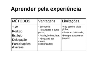 Aprender pela experiência

MÉTODOS         Vantagens               Limitações
T.W.I.          - Economia;             -Não permite visão
                - Resultados a curto    global;
Rodizio         prazo;                  -Limita a criatividade;
Estágio         - Avaliação imediata;   -Bom para pequenos
                - Adequado aos          grupos;
Delegação       menos
Participações   escolarizados;
diversas
 