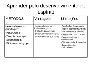 Aprender pelo desenvolvimento do
             espírito
MÉTODOS               Vantagens                    Limitações

-Aconselhamento       -Atinge o âmago do           -Resultado a longo prazo;
                      indivíduo ou grupo;          -Requer acompanhamento;
psicológico;
                      -Estímulo à criatividade;    -Não desenvolve habilid.;
-Psicodrama;          -Desenvolvimento integral;   -Exige maior nível cultural;
-Terapia de grupo;    -Pensar mais do que fazer;   -Exige maturidade e
-Sócioanálise;                                     sensibilidade;
                                                   -Dificulta avaliação objetiva
-Dinâmicas de grupo
                                                   -Desperta o não
                                                   conformismo.
 
