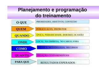 Planejamento e programação
        do treinamento
           PRIORIDADES, OBJETIVOS, CONTEÚDO
O QUE

QUEM       PÚBLICO ALVO, INSTRUTOR

           ÉPOCA, PERIODICIDADE, HORÁRIO, OCASIÃO
QUANDO
           LOCAL: NA EMPRESA, NO CARGO, FORA
 ONDE
            TÉCNICA, METODOLOGIA, RECURSOS
COMO

QUANTO     RELAÇÃO CUSTO/BENEFÍCIOS


PARA QUE      RESULTADOS ESPERADOS
 