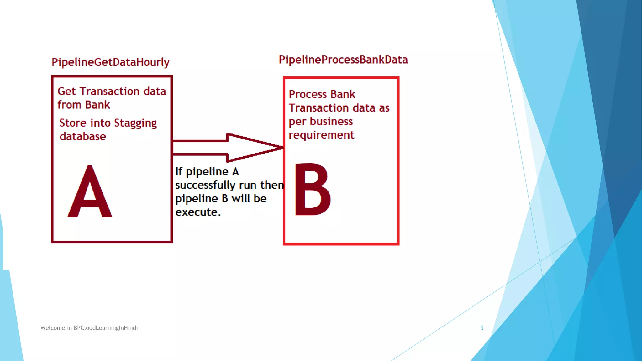 Welcome in BPCloudLearningInHindi 3