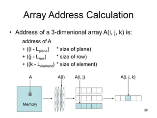 39
Array Address Calculation
• Address of a 3-dimenional array A(i, j, k) is:
address of A
+ ((i - Lplane) * size of plane)
+ ((j - Lrow) * size of row)
+ ((k - Lelement) * size of element)
A
Memory
A(i, j)
A(i) A(i, j, k)
 