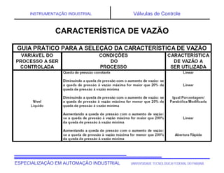 UNIVERSIDADE TECNOLÓGICA FEDERAL DO PARANÁESPECIALIZAÇÃO EM AUTOMAÇÃO INDUSTRIAL
INSTRUMENTAÇÃO INDUSTRIAL Válvulas de Controle
CARACTERÍSTICA DE VAZÃO
 