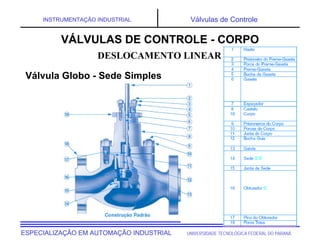 UNIVERSIDADE TECNOLÓGICA FEDERAL DO PARANÁESPECIALIZAÇÃO EM AUTOMAÇÃO INDUSTRIAL
INSTRUMENTAÇÃO INDUSTRIAL Válvulas de Controle
DESLOCAMENTO LINEAR
VÁLVULAS DE CONTROLE - CORPO
Válvula Globo - Sede Simples
 