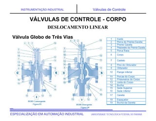UNIVERSIDADE TECNOLÓGICA FEDERAL DO PARANÁESPECIALIZAÇÃO EM AUTOMAÇÃO INDUSTRIAL
INSTRUMENTAÇÃO INDUSTRIAL Válvulas de Controle
DESLOCAMENTO LINEAR
VÁLVULAS DE CONTROLE - CORPO
Válvula Globo de Três Vias
 