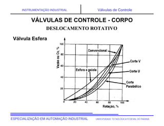 UNIVERSIDADE TECNOLÓGICA FEDERAL DO PARANÁESPECIALIZAÇÃO EM AUTOMAÇÃO INDUSTRIAL
INSTRUMENTAÇÃO INDUSTRIAL Válvulas de Controle
DESLOCAMENTO ROTATIVO
Válvula Esfera
VÁLVULAS DE CONTROLE - CORPO
 