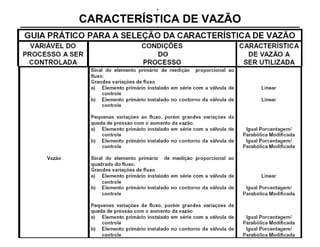UNIVERSIDADE TECNOLÓGICA FEDERAL DO PARANÁ
ESPECIALIZAÇÃO EM AUTOMAÇÃO INDUSTRIAL
INSTRUMENTAÇÃO INDUSTRIAL Válvulas de Controle
CARACTERÍSTICA DE VAZÃO
 