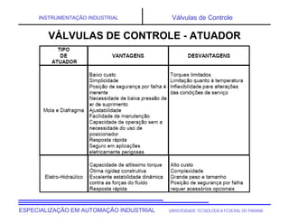UNIVERSIDADE TECNOLÓGICA FEDERAL DO PARANÁ
ESPECIALIZAÇÃO EM AUTOMAÇÃO INDUSTRIAL
INSTRUMENTAÇÃO INDUSTRIAL Válvulas de Controle
VÁLVULAS DE CONTROLE - ATUADOR
 