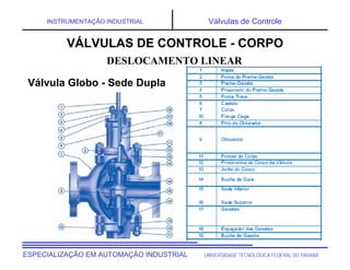 UNIVERSIDADE TECNOLÓGICA FEDERAL DO PARANÁ
ESPECIALIZAÇÃO EM AUTOMAÇÃO INDUSTRIAL
INSTRUMENTAÇÃO INDUSTRIAL Válvulas de Controle
DESLOCAMENTO LINEAR
VÁLVULAS DE CONTROLE - CORPO
Válvula Globo - Sede Dupla
 