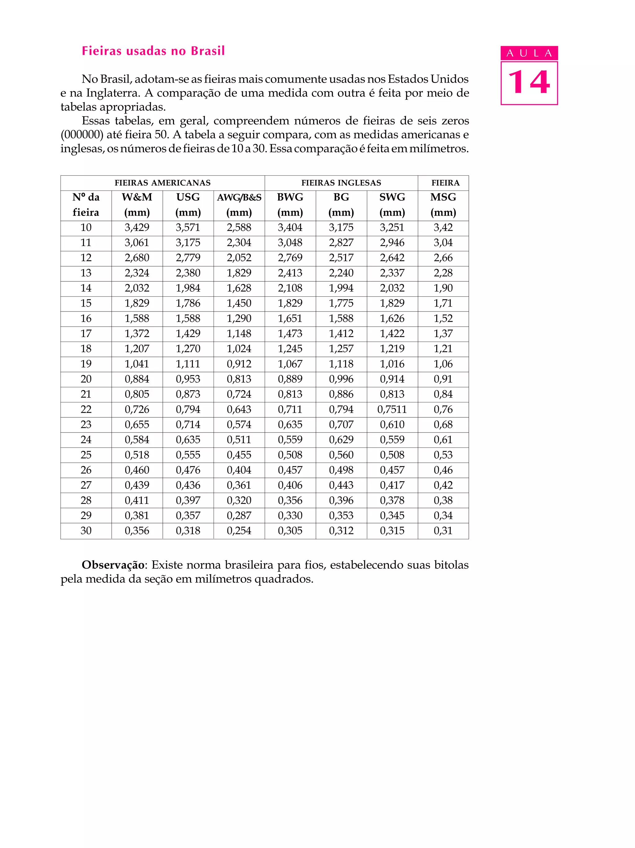Fieiras usadas no Brasil                                                         A U L A

    No Brasil, adotam-se as fieiras mais comumente usadas nos Estados Unidos
e na Inglaterra. A comparação de uma medida com outra é feita por meio de            14
tabelas apropriadas.
    Essas tabelas, em geral, compreendem números de fieiras de seis zeros
(000000) até fieira 50. A tabela a seguir compara, com as medidas americanas e
inglesas, os números de fieiras de 10 a 30. Essa comparação é feita em milímetros.

           FIEIRAS AMERICANAS                   FIEIRAS INGLESAS          FIEIRA
  Nº da     W&M       USG       AWG/B&S    BWG        BG       SWG        MSG
  fieira    (mm)      (mm)       (mm)      (mm)      (mm)      (mm)       (mm)
    10      3,429     3,571      2,588     3,404     3,175     3,251       3,42
    11      3,061     3,175      2,304     3,048     2,827     2,946       3,04
    12      2,680     2,779      2,052     2,769     2,517     2,642       2,66
    13      2,324     2,380      1,829     2,413     2,240     2,337       2,28
    14      2,032     1,984      1,628     2,108     1,994     2,032       1,90
    15      1,829     1,786      1,450     1,829     1,775     1,829       1,71
    16      1,588     1,588      1,290     1,651     1,588     1,626       1,52
    17      1,372     1,429      1,148     1,473     1,412     1,422       1,37
    18      1,207     1,270      1,024     1,245     1,257     1,219       1,21
    19      1,041     1,111      0,912     1,067     1,118     1,016       1,06
    20      0,884     0,953      0,813     0,889     0,996     0,914       0,91
    21      0,805     0,873      0,724     0,813     0,886     0,813       0,84
    22      0,726     0,794      0,643     0,711     0,794     0,7511      0,76
    23      0,655     0,714      0,574     0,635     0,707     0,610       0,68
    24      0,584     0,635      0,511     0,559     0,629     0,559       0,61
    25      0,518     0,555      0,455     0,508     0,560     0,508       0,53
    26      0,460     0,476      0,404     0,457     0,498     0,457       0,46
    27      0,439     0,436      0,361     0,406     0,443     0,417       0,42
    28      0,411     0,397      0,320     0,356     0,396     0,378       0,38
    29      0,381     0,357      0,287     0,330     0,353     0,345       0,34
    30      0,356     0,318      0,254     0,305     0,312     0,315       0,31


    Observação: Existe norma brasileira para fios, estabelecendo suas bitolas
pela medida da seção em milímetros quadrados.
 