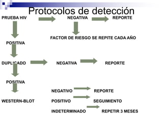 Protocolos de detección
PRUEBA HIV NEGATIVA REPORTE
FACTOR DE RIESGO SE REPITE CADA AÑO
POSITIVA
DUPLICADO NEGATIVA REPORTE
POSITIVA
NEGATIVO REPORTE
WESTERN-BLOT POSITIVO SEGUIMIENTO
INDETERMINADO REPETIR 3 MESES
 