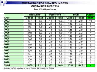 MORTALIDAD POR SIDA SEGUN SEXO
COSTA RICA 2002-2016
Tasa 100.000 habitantes
Año
Masculino Femenino Total Razón
Casos Tasa Casos Tasa Casos Tasas H:M
2002 107 5.2 11 0.5 118 2.9 10
2003 115 5.4 21 1.0 136 3.3 5
2004 92 4.3 26 1.2 118 2.8 4
2005 107 4.9 18 0.8 125 2.9 6
2006 110 5.0 31 1.5 141 3.3 4
2007 102 4.5 24 1.1 126 2.8 4
2008 102 4.5 31 1.4 133 3.0 3
2009 101 4.4 28 1.3 129 2.9 4
2010 115 5.0 22 1.0 137 3.0 5
2011 106 4.5 27 1.2 133 2.9 4
2012 120 5.1 22 0.9 142 3.0 5
2013 107 4.5 29 1.2 136 2.9 4
2014 118 4.9 36 1.5 154 3.2 3
2015 130 5.3 24 1.0 154 3.2 5
2016 137 5.5 32 1.3 169 3.5 4
Total 1669 72.1 382 16.9 2051 44.9 4
Fuente:INEC- Vigilancia de la Salud. Ministerio de Salud
 