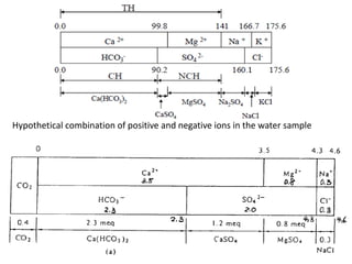 Hypothetical combination of positive and negative ions in the water sample
 