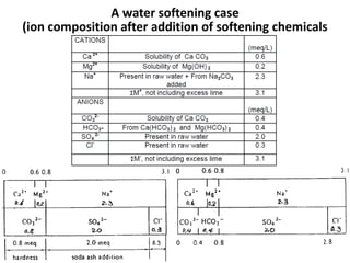 A water softening case
(ion composition after addition of softening chemicals
 