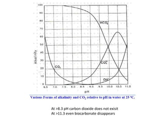At >8.3 pH carbon dioxide does not exisit
At >11.3 even biocarbonate disappears
 