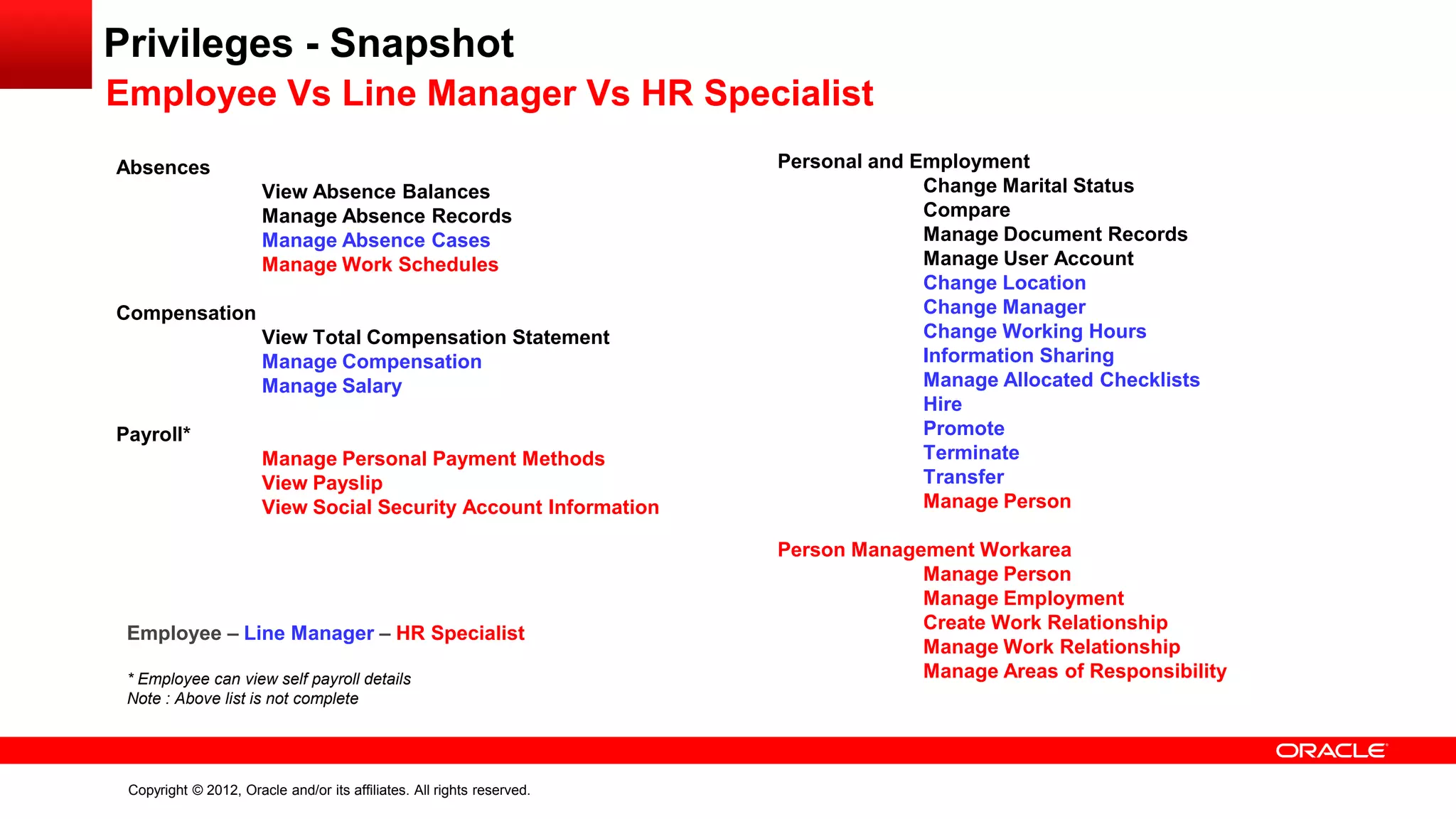 Copyright © 2012, Oracle and/or its affiliates. All rights reserved.
Privileges - Snapshot
Employee Vs Line Manager Vs HR Specialist
Absences
View Absence Balances
Manage Absence Records
Manage Absence Cases
Manage Work Schedules
Compensation
View Total Compensation Statement
Manage Compensation
Manage Salary
Payroll*
Manage Personal Payment Methods
View Payslip
View Social Security Account Information
Personal and Employment
Change Marital Status
Compare
Manage Document Records
Manage User Account
Change Location
Change Manager
Change Working Hours
Information Sharing
Manage Allocated Checklists
Hire
Promote
Terminate
Transfer
Manage Person
Person Management Workarea
Manage Person
Manage Employment
Create Work Relationship
Manage Work Relationship
Manage Areas of Responsibility
Employee – Line Manager – HR Specialist
* Employee can view self payroll details
Note : Above list is not complete
 