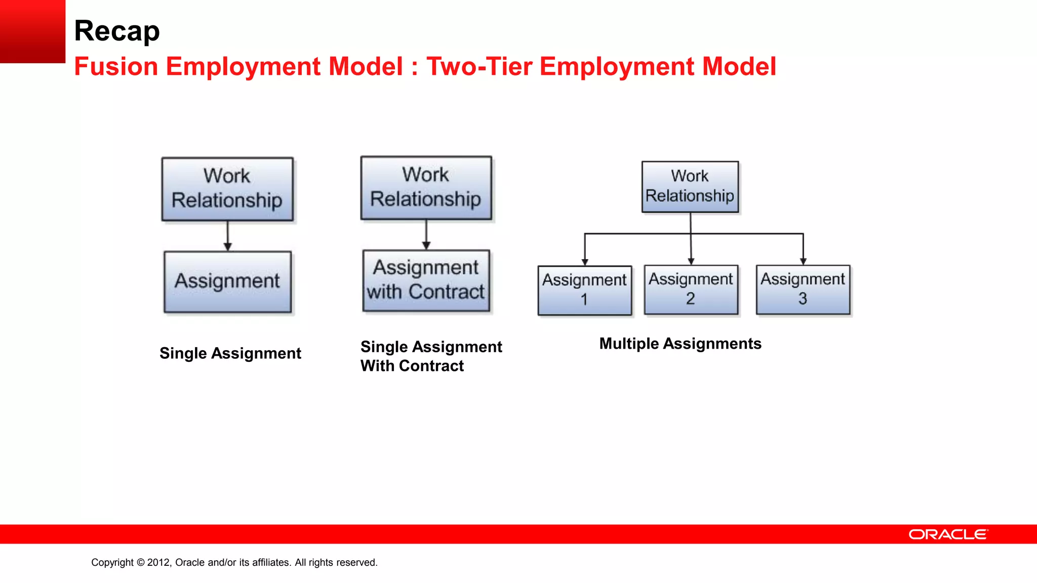 Copyright © 2012, Oracle and/or its affiliates. All rights reserved.
Recap
Fusion Employment Model : Two-Tier Employment Model
Single Assignment Single Assignment
With Contract
Multiple Assignments
 