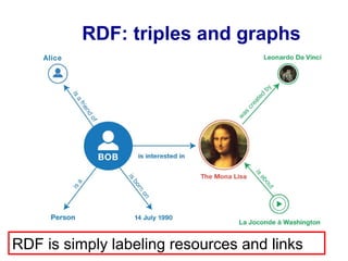 RDF: triples and graphs
RDF is simply labeling resources and links
 