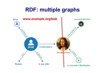 RDF: multiple graphs
www.example.org/bob
 