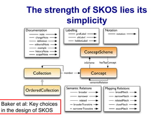 The strength of SKOS lies its
simplicity
Baker et al: Key choices
in the design of SKOS
 