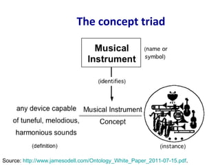 The concept triad
Source: http://www.jamesodell.com/Ontology_White_Paper_2011-07-15.pdf.
 