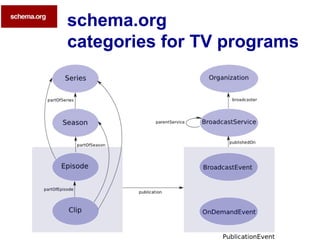 schema.org
categories for TV programs
 