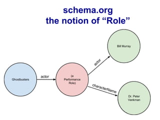 schema.org
the notion of “Role”
 